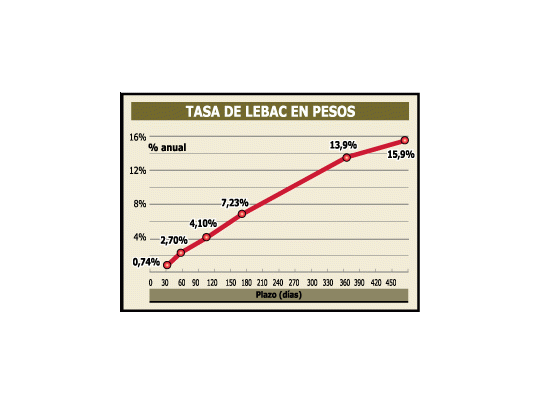 Bancos se resisten a invertir a más de 90 días en Lebac