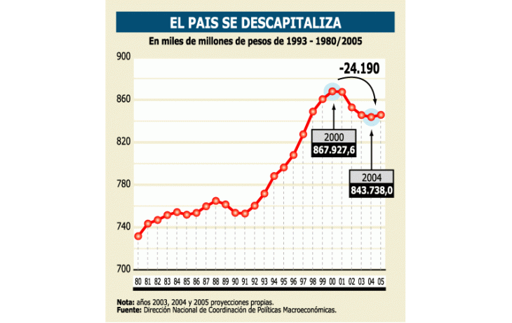 DEMANDARÁ 5 AÑOS AL PAÍS RECUPERAR STOCK DE CAPITAL