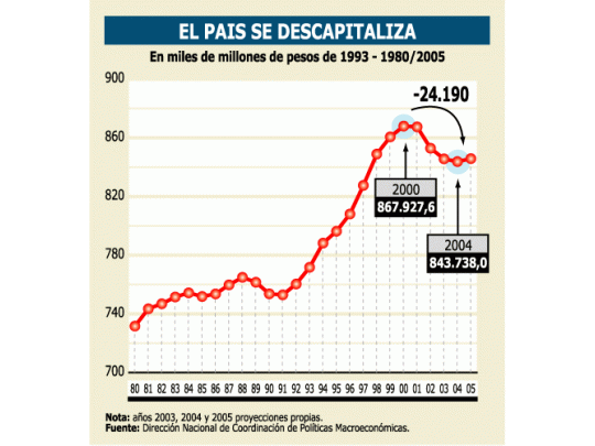 Demandará 5 años al país recuperar stock de capital