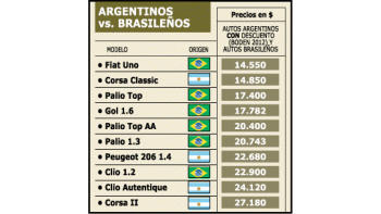 AUTOS DE BRASIL SON AÚN LOS MÁS BARATOS