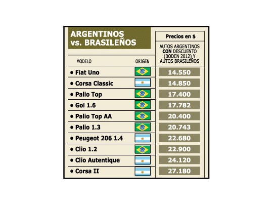 Autos de Brasil son aún los más baratos