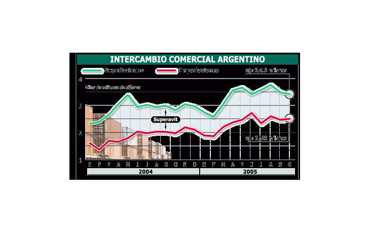 Las cifras del comercio exterior de octubre resultan alentadoras en cuanto a la evolución de las cantidades, tanto exportadas como importadas. Un dato: el superávit comercial es hasta ahora casi 6% inferior (u$s 600 millones) al de 2004.