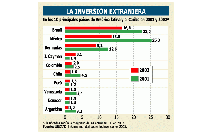 LA INVERSIÓN EXTERNA NO VUELVE HASTA 2004