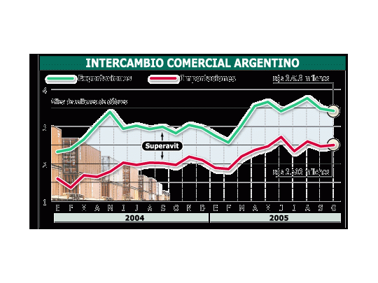 Las cifras del comercio exterior de octubre resultan alentadoras en cuanto a la evolución de las cantidades, tanto exportadas como importadas. Un dato: el superávit comercial es hasta ahora casi 6% inferior (u$s 600 millones) al de 2004.