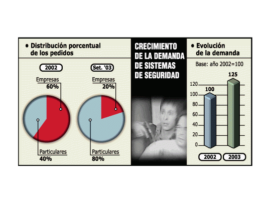 Giro en seguridad: viviendas consumen mayor tecnología