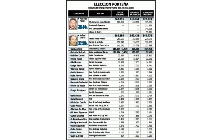 ámbito.com | Ventaja de Macri llego a 4 puntos