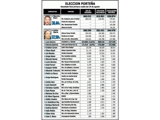 Ventaja de Macri llego a 4 puntos