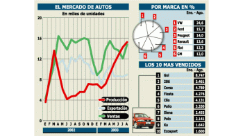 SE VENDEN MÁS AUTOS (SE EXPORTA MENOS)