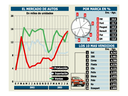 Se venden más autos (se exporta menos)
