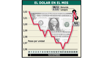 El dólar tuvo un recorrido bajista durante noviembre, con un repunte tras la renuncia de Roberto Lavagna, pero fue sólo momentáneo. Ayer ya se encaminaba a perforar los $ 3.