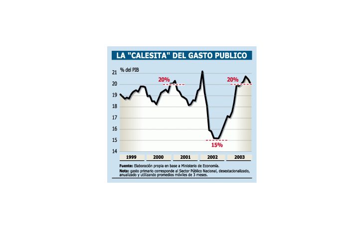 ámbito.com | Gasto ya iguala al de fin de 2001