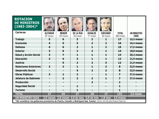 Economía: un ministro cada 16 meses