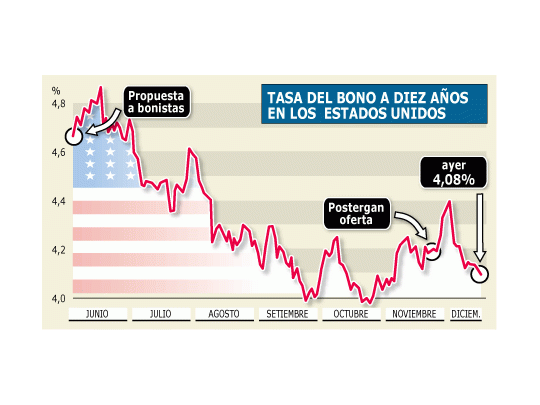 Mercados juegan a favor: llegan BODEN a un nuevo récord