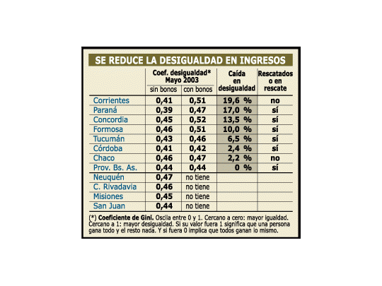 Rescate de bonos redistribuye el ingreso entre las provincias