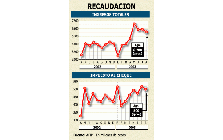 ámbito.com | Se frena recaudación en impuesto al cheque