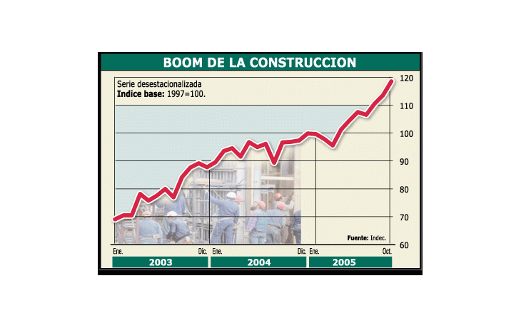 La construcción no detiene su crecimiento: en octubre marcó la segunda suba interanual en lo que va de 2005.