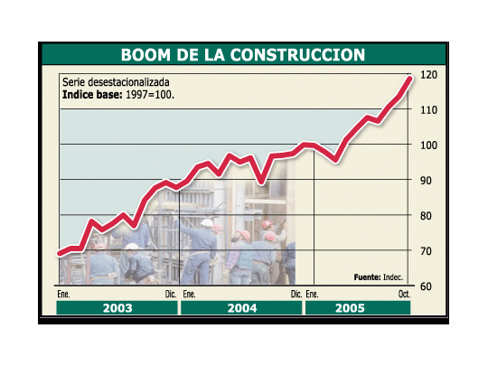 La construcción no detiene su crecimiento: en octubre marcó la segunda suba interanual en lo que va de 2005.
