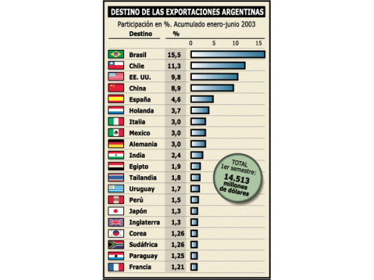 ¿Mercosur?: se vende menos a Brasil y más a Chile y China
