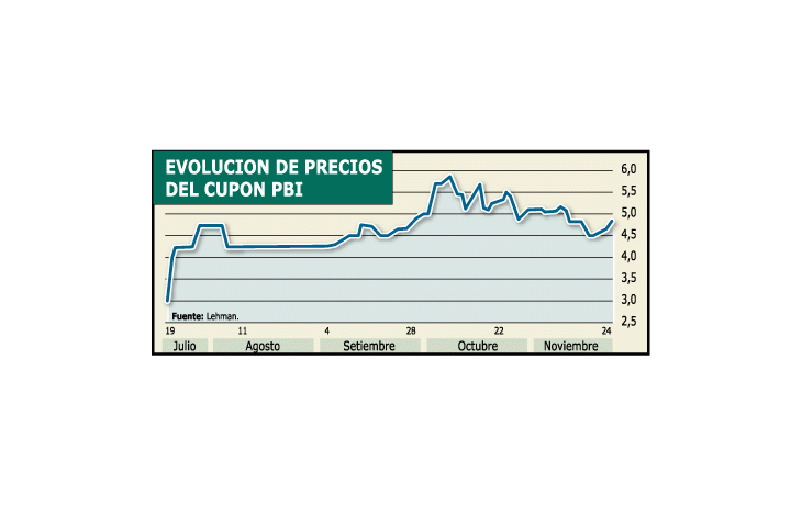 El cupón PBI dejó de cotizar en el mercado gris (When and if). Ahora son operaciones concretas. El viernes abrió a 4,75 dólares.