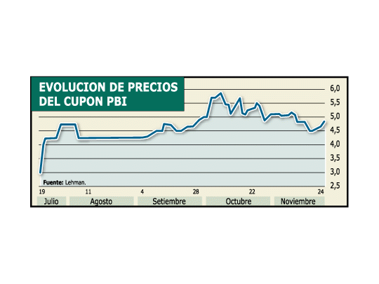 El cupón PBI dejó de cotizar en el mercado gris (When and if). Ahora son operaciones concretas. El viernes abrió a 4,75 dólares.