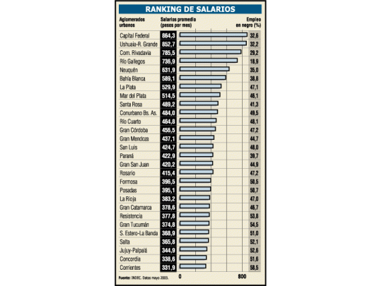 Crece empleo público y en negro. Bajan los salarios