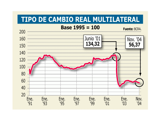 El peso se devaluó 2,2% contra canasta de monedas