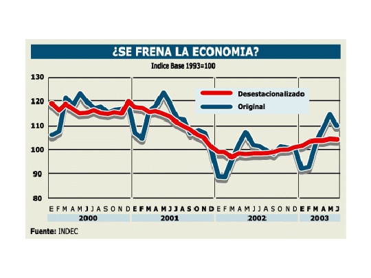 Economía ya no crece por falta de medidas de fondo