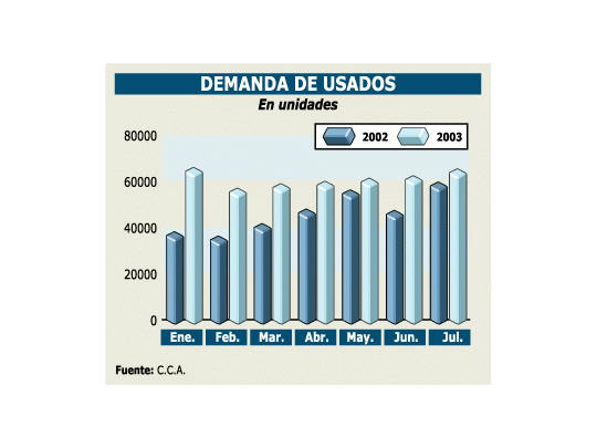 Se vende 5% más de autos usados
