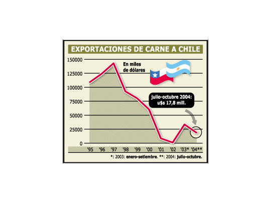 Marruecos y Chile compran carne aquí