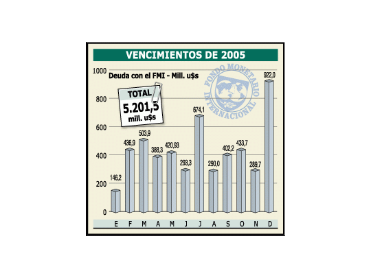 Riesgoso: gobierno ya opera en un 2005 sin acuerdo con el FMI