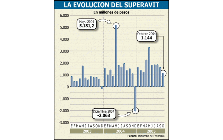 El superávit fiscal de octubre llegó a los 1.144 millones de pesos, el menor nivel de 2005. Aun así este año habrá un ahorro público récord.