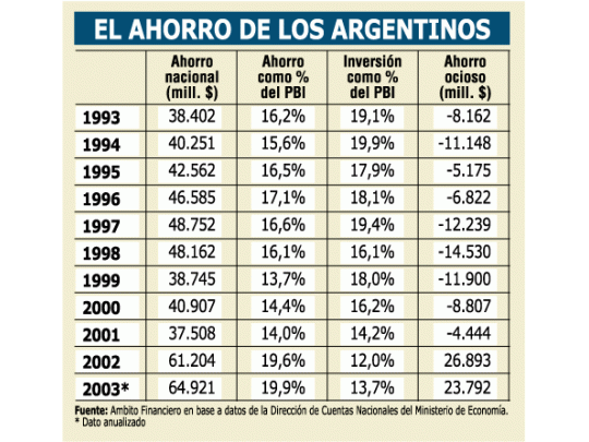Los argentinos invierten poco, gastan menos y guardan más