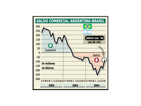 Aumentaron fuerte las exportaciones a Brasil