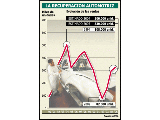 Bueno I: crecería 10% la venta de autos en 2005