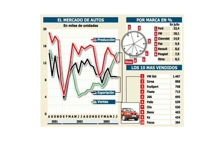 ámbito.com | Venta de autos en mayor nivel en 2 años