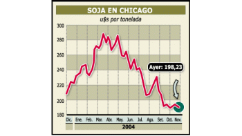 ámbito.com | Prevén mayor cosecha, y la soja cae otro 2%
