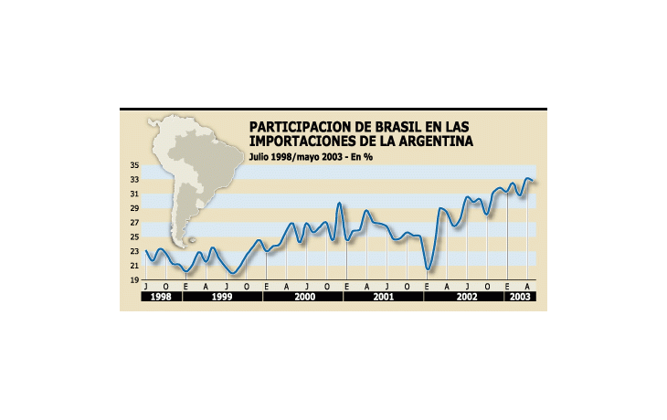 ámbito.com | Importaciones y la industria brasileña