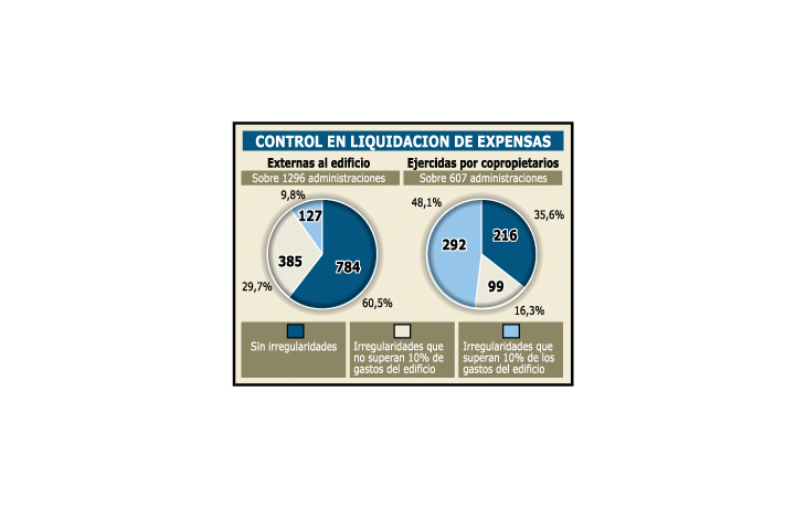 ámbito.com | Irregularidades en consorcios afectan a 47% de los edificios
