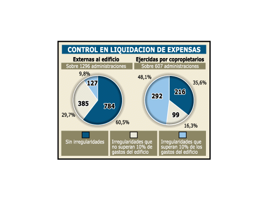 Irregularidades en consorcios afectan a 47% de los edificios