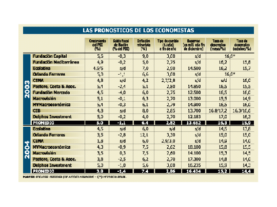 Economistas coinciden: se crecerá menos en 2004