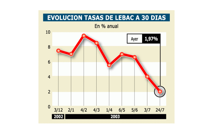 LEBAC SÓLO PAGA 2% ANUAL (COMO UNA CAJA DE AHORRO)