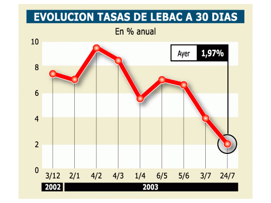 Lebac sólo paga 2% anual (como una caja de ahorro)