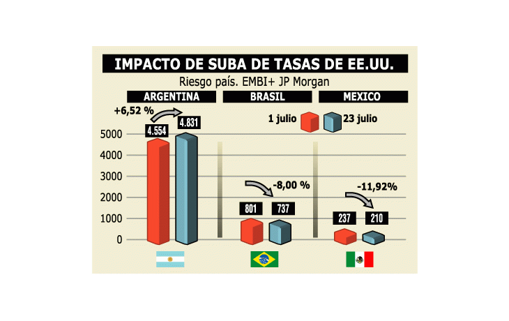 ámbito.com | Suba de tasas en EEUU sólo impactó en Argentina