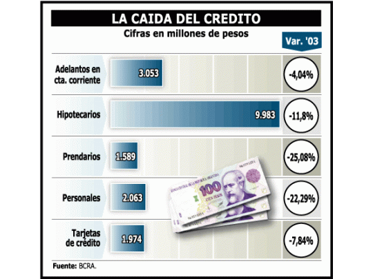 Indexación: bancos dicen que no generará más crédito