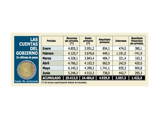 Por aumento del gasto se redujo superávit de junio