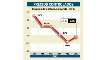 HABRÍA INFLACIÓN DE 0,4% EN JUNIO