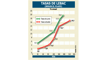 LEBAC: CONTINÚA LA BAJA DE TASAS
