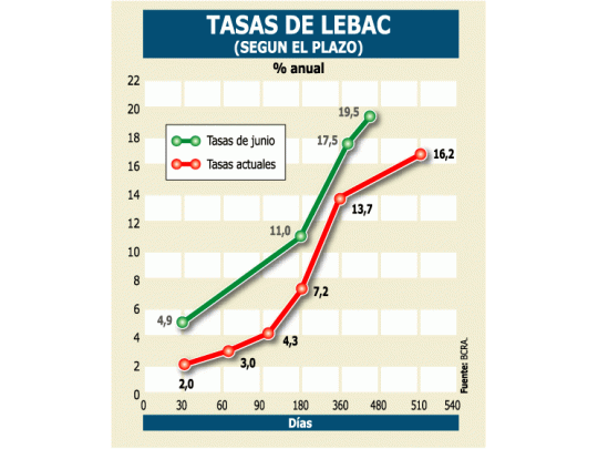 Lebac: continúa la baja de tasas