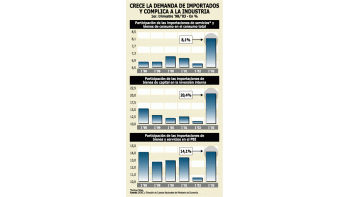 FRENA PRODUCCIÓN AUMENTO EN CONSUMO DE BIENES IMPORTADOS