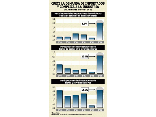 Frena producción local aumento en consumo de bienes importados